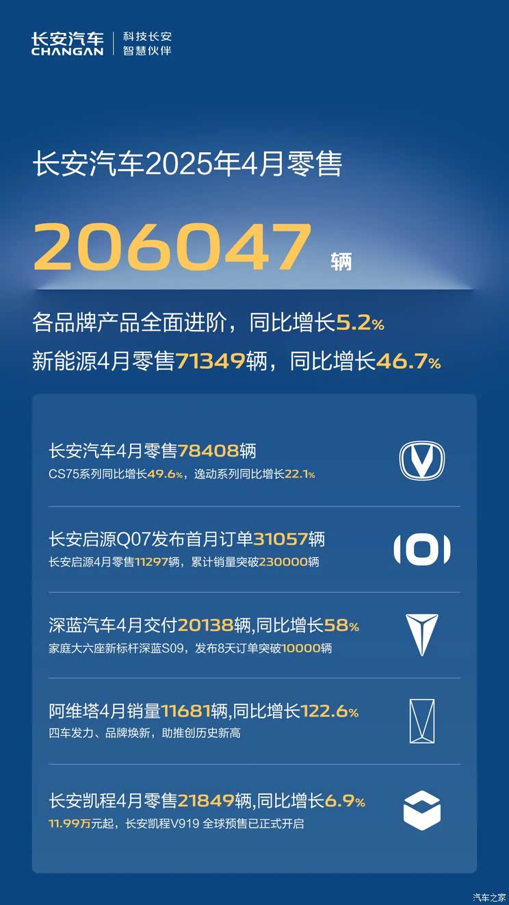 长安汽车2025年4月零售206047辆，同比增长5.2%！