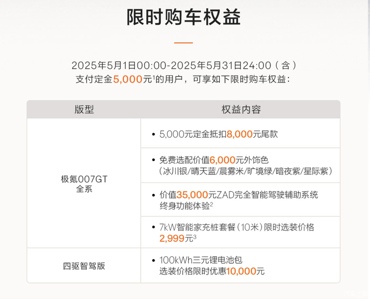 限时免费选配车色/5000定金抵8000尾款等，极氪007GT 5月购车权益