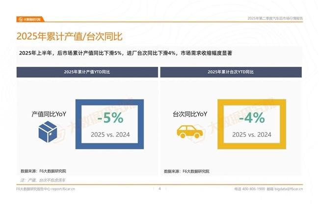 2025年二季度行情:燃油车产值及台次同比双双下滑7%