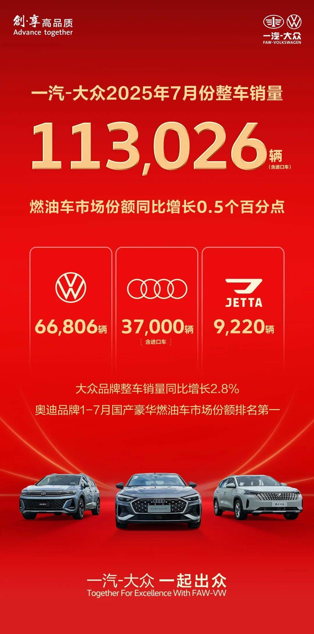 一汽-大众7月实现整车销量11.3万辆