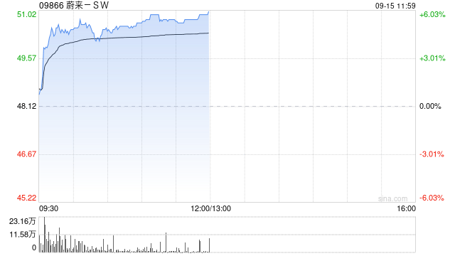 蔚来-SW午前涨超5% 本周六NIO Day2025蔚来日将正式举办